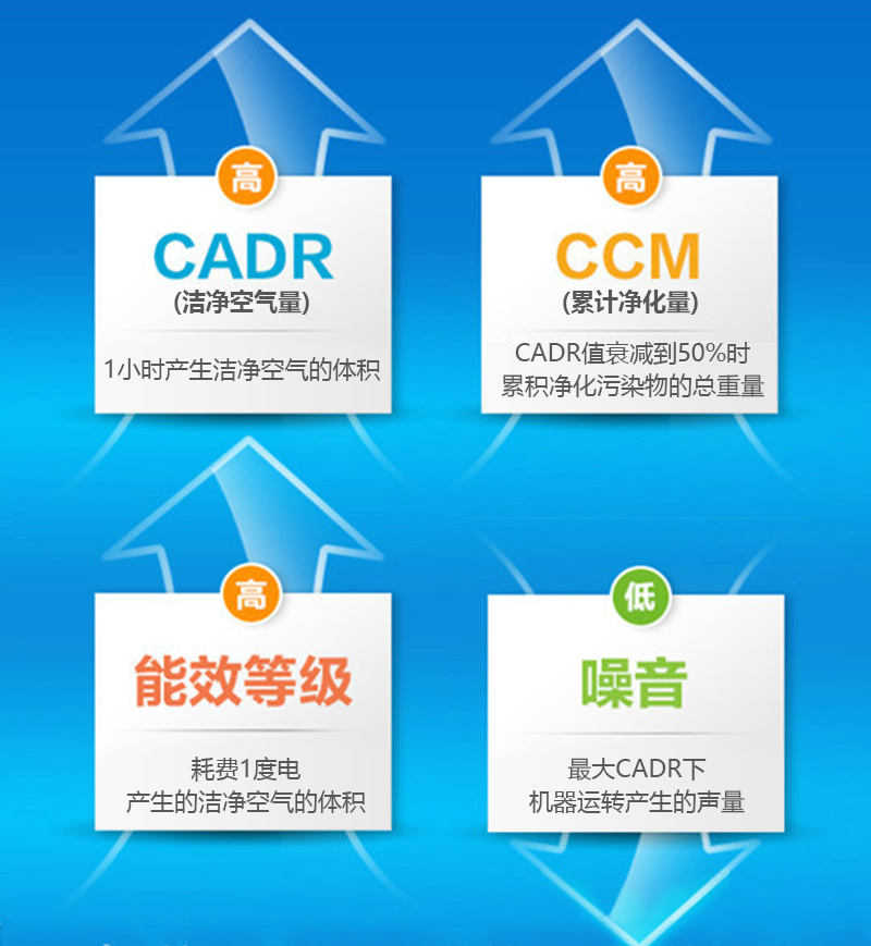 2015空氣凈化器新國標：CADR（潔凈空氣量）、CCM（累計凈化量）、能效等級、噪聲四大核心指標。